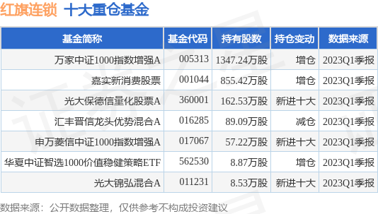 【推荐】6月27日红旗连锁涨1006万家中证1000指数增强A基金重仓该股团购基金