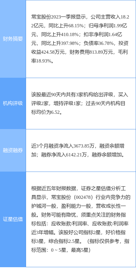 常宝股份涨5.39%，民生证券一个月前给出“买入”评级-常宝股份股票凤凰网资讯