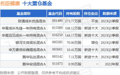 【推荐】6月20日名臣健康涨1000财通成长优选混合基金重仓该股手游成长基金