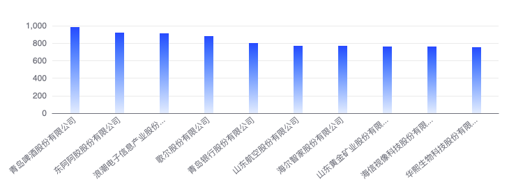 山东上市公司4月传播影响力均值环比增长0.26%-浪潮电子信息产业股份有限公司怎么样