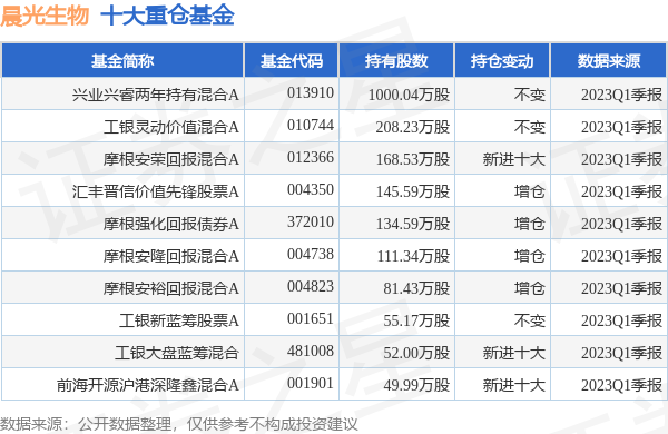 晨光生物最新公告：上半年净利预增16.06%-26.87%-晨光基金