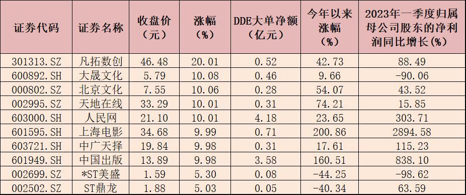 10只传媒概念股集体涨停有机构称行业有望迎来长牛行情-传媒产业基金