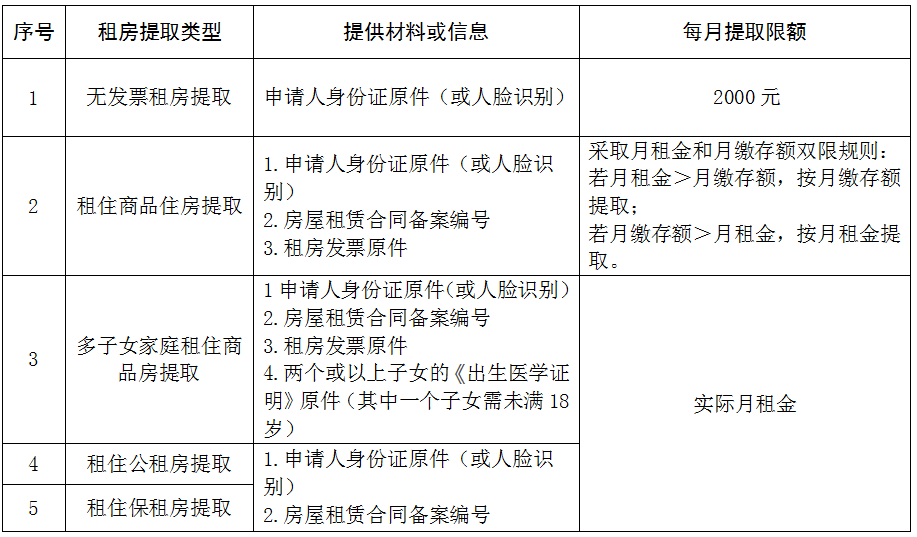 @租房人关于公积金提取的这几个问题一文速览-北京公积金一次能取多少