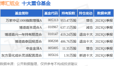 【推荐】6月6日博汇纸业创60日新低，万家中证1000指数增强A基金重仓该股-纸业的基金有哪些