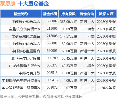 【推荐】7月3日泰恩康涨963中邮核心成长混合基金重仓该股中邮核心成长基金吧