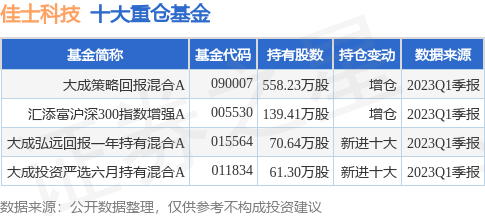 【推荐】6月6日佳士科技创60日新低，大成策略回报混合A基金重仓该股-佳士科技现在多少钱一只股票