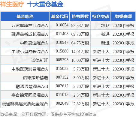 【推荐】6月20日祥生医疗涨726万家健康产业混合A基金重仓该股医疗混合基金