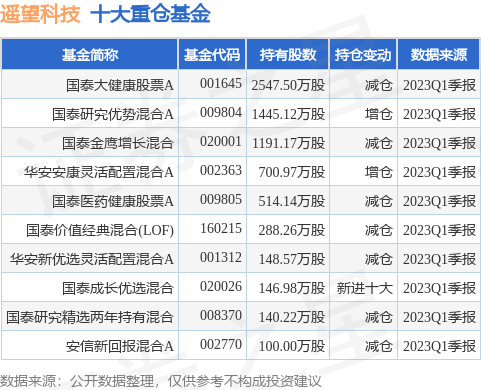 【推荐】6月21日遥望科技跌817国泰大健康股票A基金重仓该股国泰金鹰基金