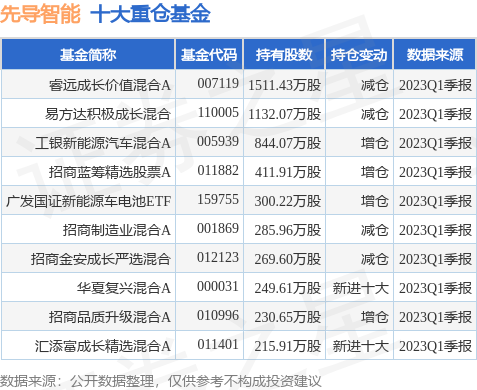 【推荐】6月28日先导智能涨597睿远成长价值混合A基金重仓该股新价值基金