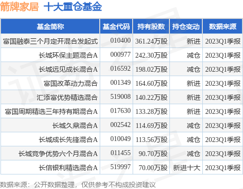6月27日箭牌家居涨10.02%，富国融泰三个月定开混合发起式基金重仓该股-001322基金今天净值