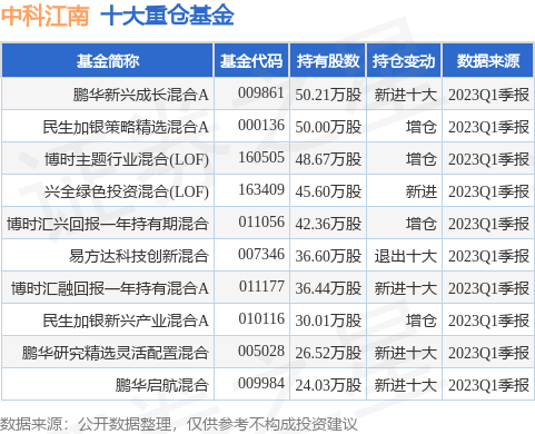 【推荐】6月21日中科江南跌654鹏华新兴成长混合A基金重仓该股鹏华新兴产业基金