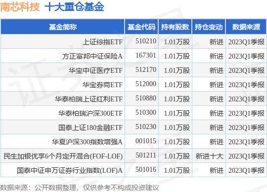 【推荐】6月21日南芯科技跌520上证综指ETF基金重仓该股芯基金
