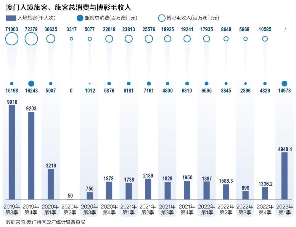 一季度“开门红”：澳门经济总量恢复至疫前同期六成经济多元发展是未来要务-澳门的经济总量多少