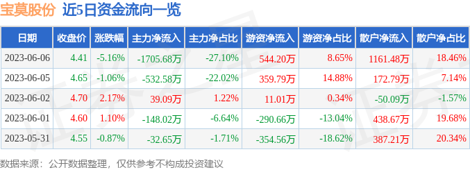 宝莫股份（002476）6月6日主力资金净卖出1705.68万元-宝莫股份发行价是多少