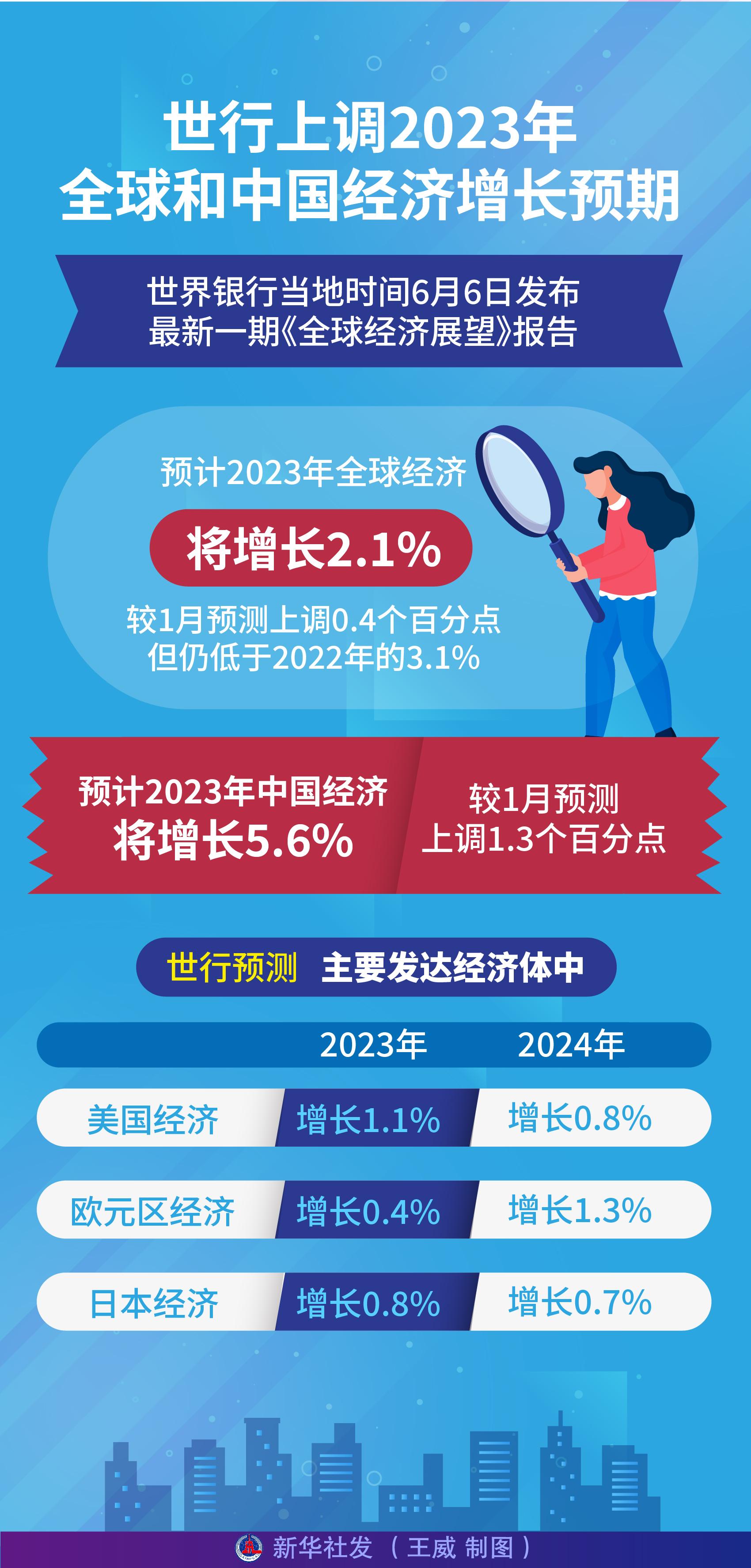 （图表）［经济］世行上调2023年全球和中国经济增长预期-世界经济增长多少