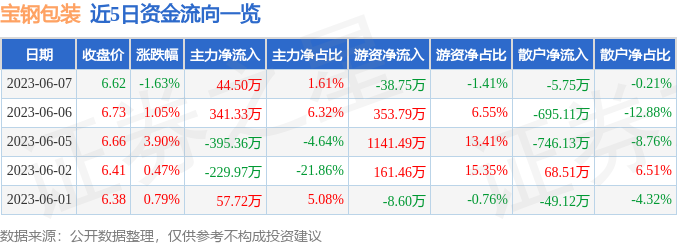 宝钢包装（601968）6月7日主力资金净买入44.50万元-宝钢包装会涨到多少