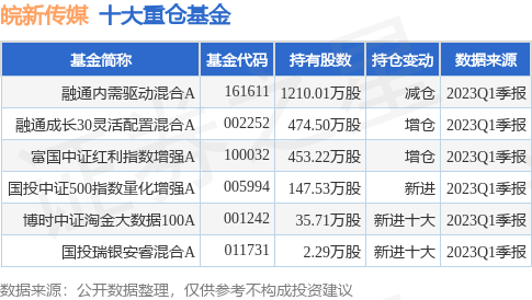 【推荐】6月26日皖新传媒跌929融通内需驱动混合A基金重仓该股融通30混合基金