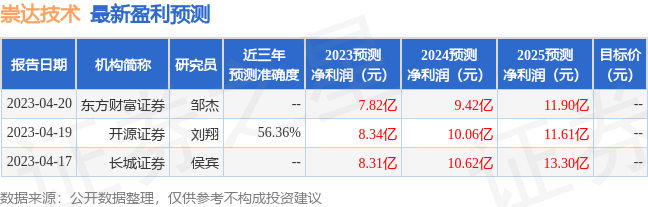 崇达技术：6月1日接受机构调研，金鹰基金、玖金基金等多家机构参与-基金金鹰增长