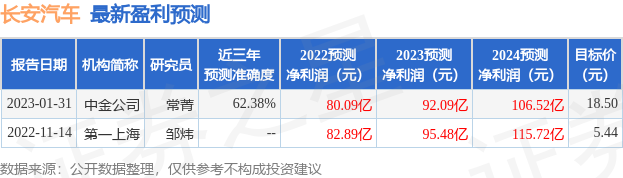 【推荐】华西证券：给予长安汽车买入评级-长安汽车股票多少钱1股