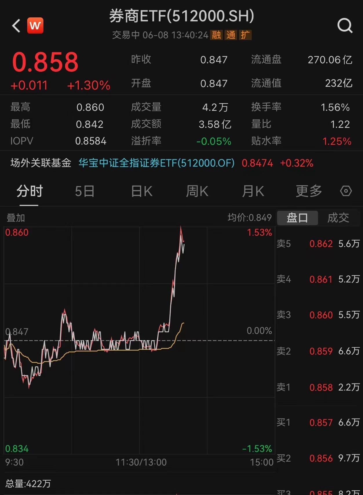 六大行集体下调存款利率，大金融异动走强，银行ETF（512800）、券商ETF（512000）携手放量拉升-银行系基金有多少