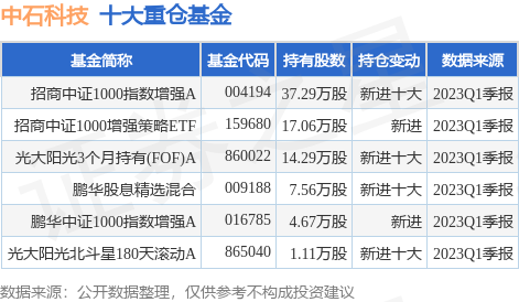 【推荐】6月21日中石科技跌573招商中证1000指数增强A基金重仓该股深圳中石基金