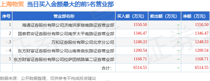 6月8日上海物贸（600822）龙虎榜数据：游资作手新一、北京中关村、新义庄、赵老哥上榜-上海物贸大厦有限公司