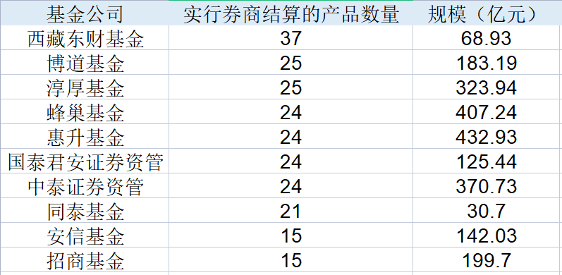 【深度】从0到6500亿，券结模式能否拯救公募发行难题？-公募基金发行流程