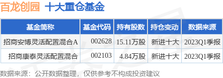 【推荐】6月26日百龙创园涨545招商安博灵活配置混合A基金重仓该股博时安泰基金