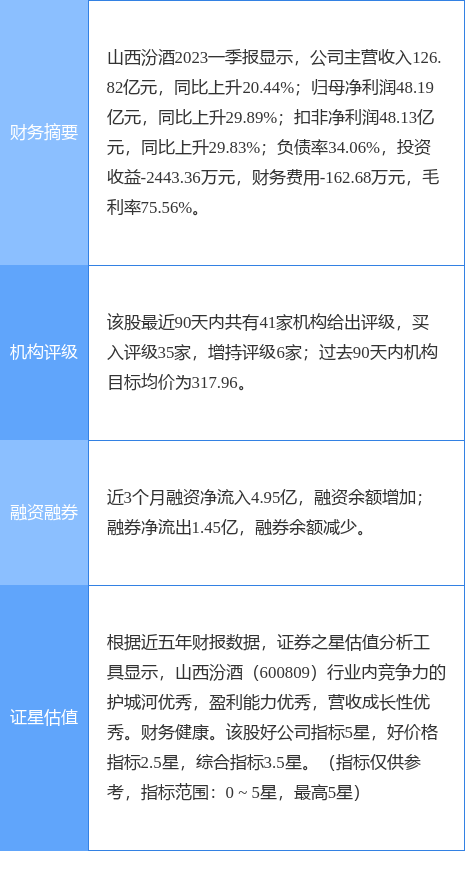 山西汾酒创60日新低，东方证券一个月前给出“买入”评级，目标价310.68元-山西汾酒股票资讯