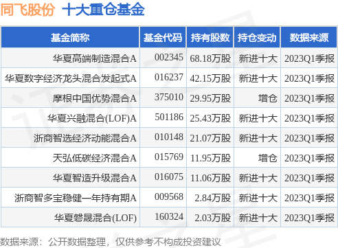 【推荐】6月27日同飞股份涨616华夏高端制造混合A基金重仓该股高端制造基金