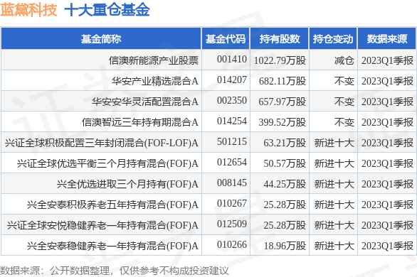 【推荐】6月21日蓝黛科技涨994信澳新能源产业股票基金重仓该股天信基金