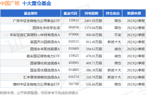 【推荐】中国广核最新公告：1月至6月份核电机组总发电量约为1132.92亿千瓦时-重仓核电基金