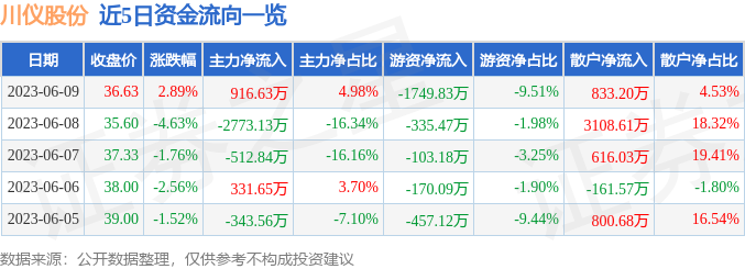 川仪股份（603100）6月9日主力资金净买入916.63万元-603100目标价多少