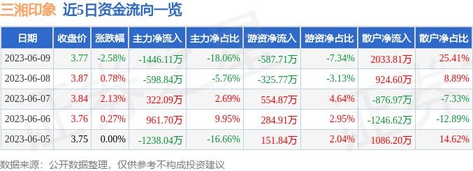 三湘印象（000863）6月9日主力资金净卖出1446.11万元-000863能涨到多少