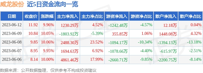 6月12日威龙股份涨停分析：葡萄酒，杭州亚运会概念热股-威龙股份能涨到多少