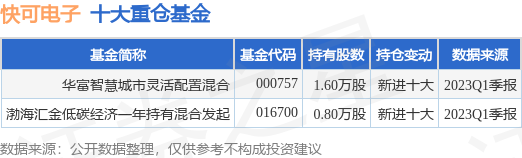 6月12日快可电子涨7.94%，华富智慧城市灵活配置混合基金重仓该股-城市智慧基金