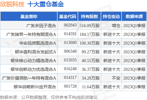 6月30日欣锐科技涨6.23%，广发多因子混合基金重仓该股-广发新兴产业混合基金