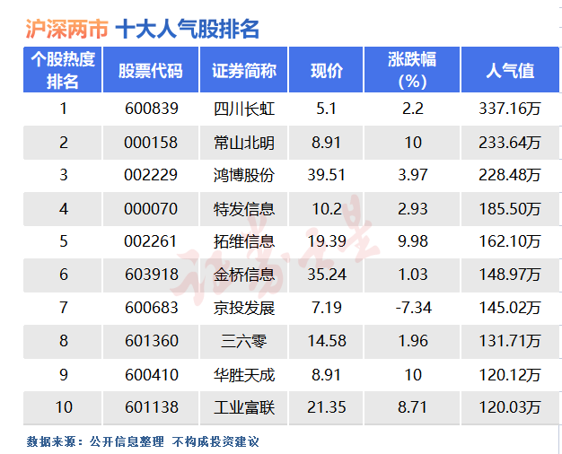 6月12日十大人气股：拓维信息加速冲击历史新高？-股票资讯短线牛股排名前十