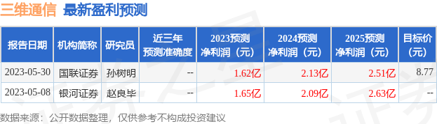 三维通信：6月19日接受机构调研，浙江潮汐资本、浙湖私募基金参与-三维基金