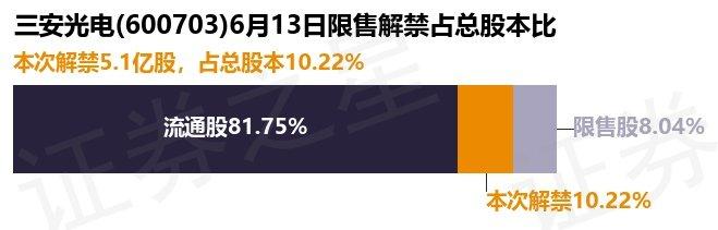 三安光电（600703）5.1亿股限售股将于6月13日解禁上市，占总股本10.22%-蓝宝石材料上市公司