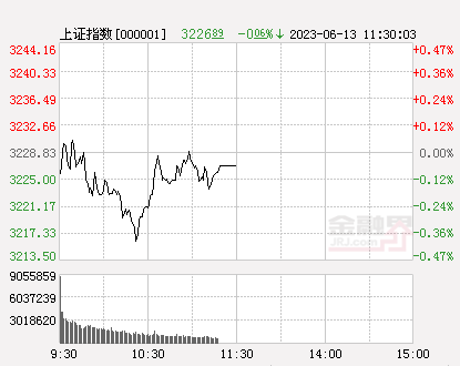 午评：A股三大指数震荡涨跌互现，科创50指数涨超1%，AI概念、半导体板块活跃-股票资讯软件排