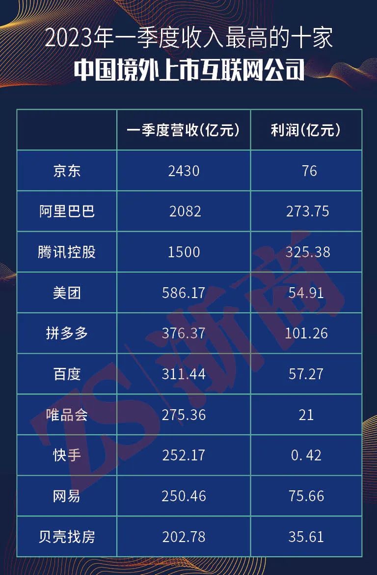 一季度中国收入最高的十家境外上市互联网公司来啦！东哥强势回归，快手赚钱了-上市公司盈利能力排名