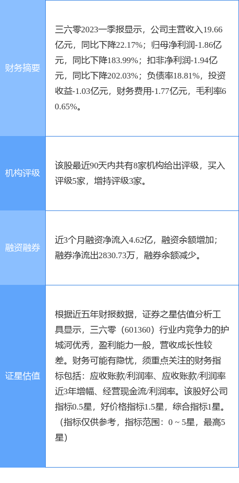 三六零涨5.49%，浙商证券二个月前给出“买入”评级-三六零股票资讯