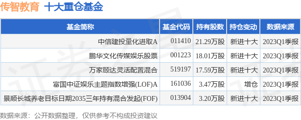 【推荐】6月26日传智教育跌608中信建投量化进取A基金重仓该股在线教育基金