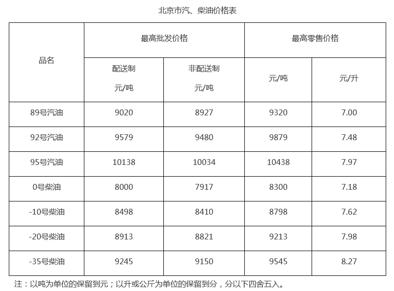 北京市发改委：今日24时起92号汽油每升降5分-北京汽车改气需要多少钱