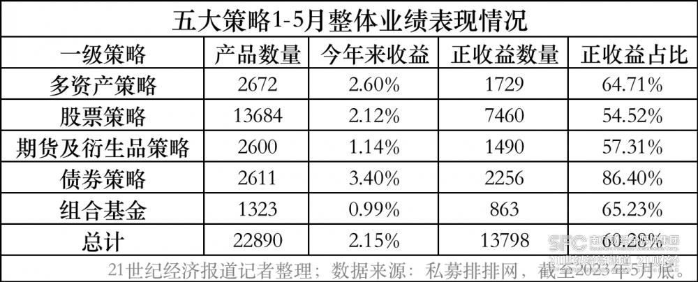 六成私募产品正收益：债券策略收益3.40%，股票策略盈利回吐过半，大规模私募表现更佳-私募基金100万收益多少