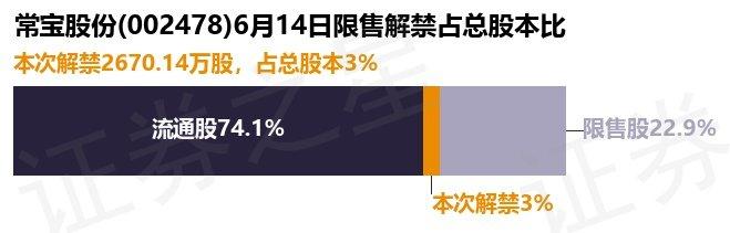 常宝股份（002478）2670.14万股限售股将于6月14日解禁上市，占总股本3%-常宝股份股票凤凰网资讯