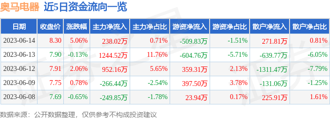奥马电器（002668）6月14日主力资金净买入238.02万元-002668股票资讯