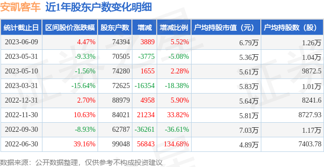 安凯客车(000868)6月9日股东户数7.44万户，较上期增加5.52%-安凯客车股票最新资讯
