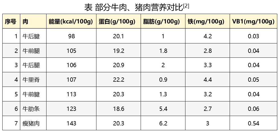 吃猪肉好还是吃牛肉好？没想到一直都吃错了-上海上食肉类有限公司